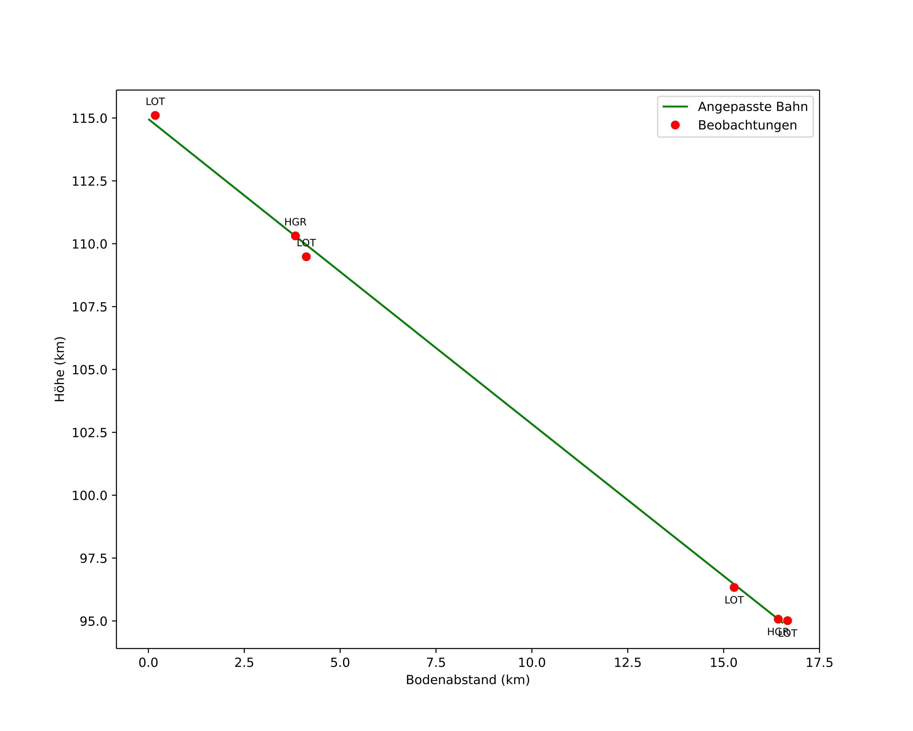 height profile