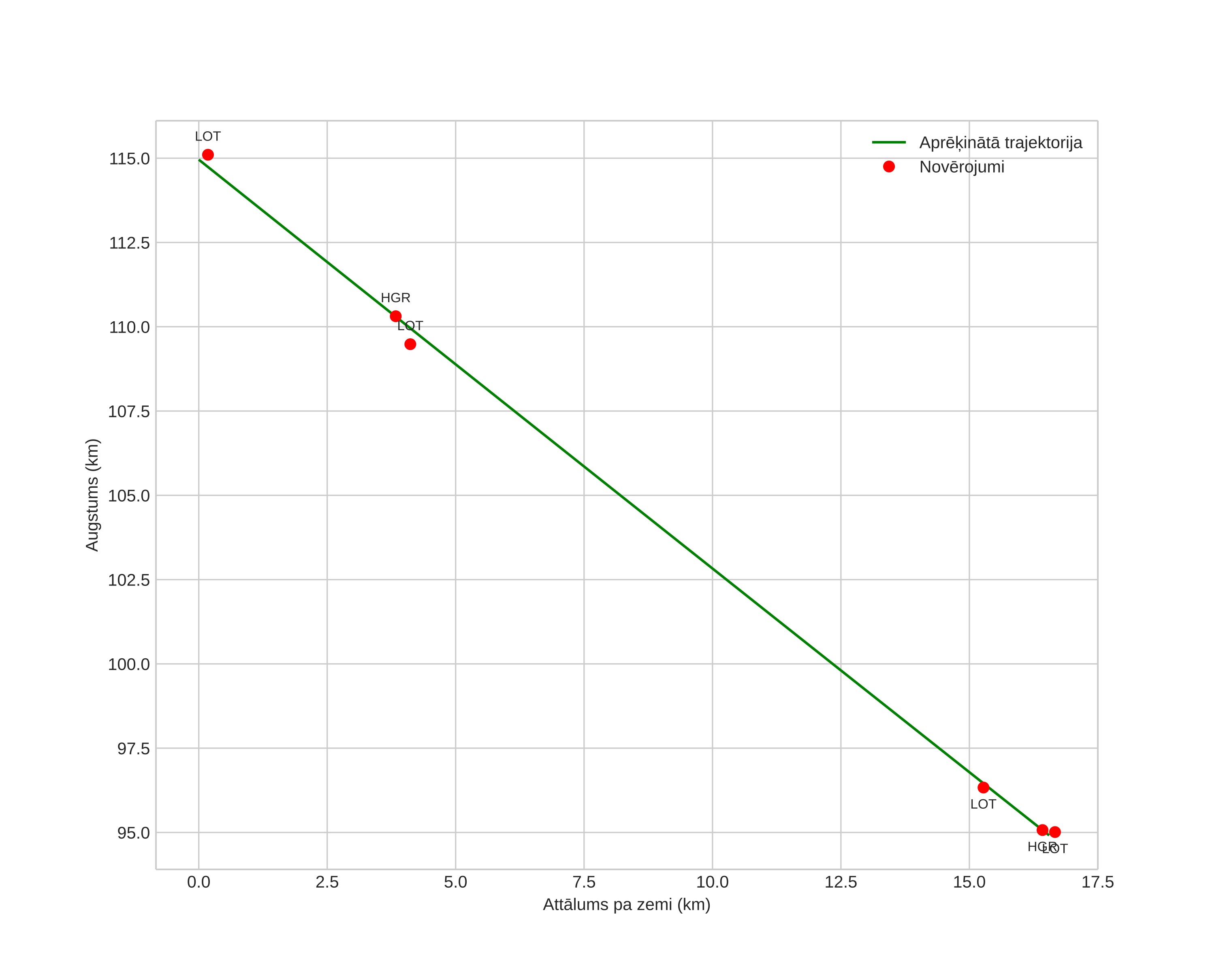 height profile