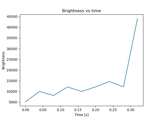 brightness