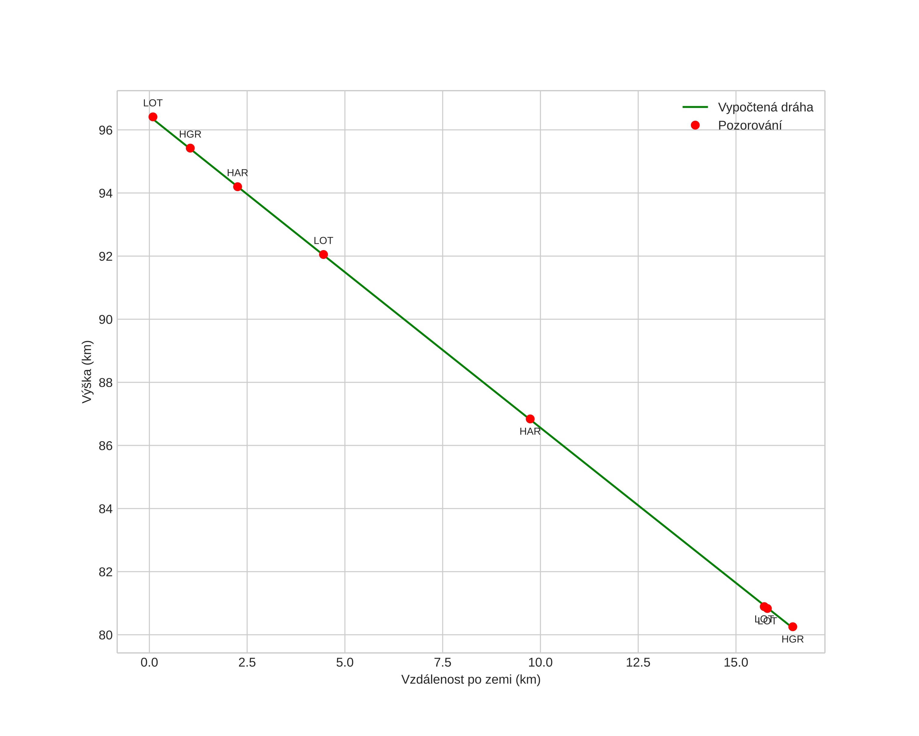height profile