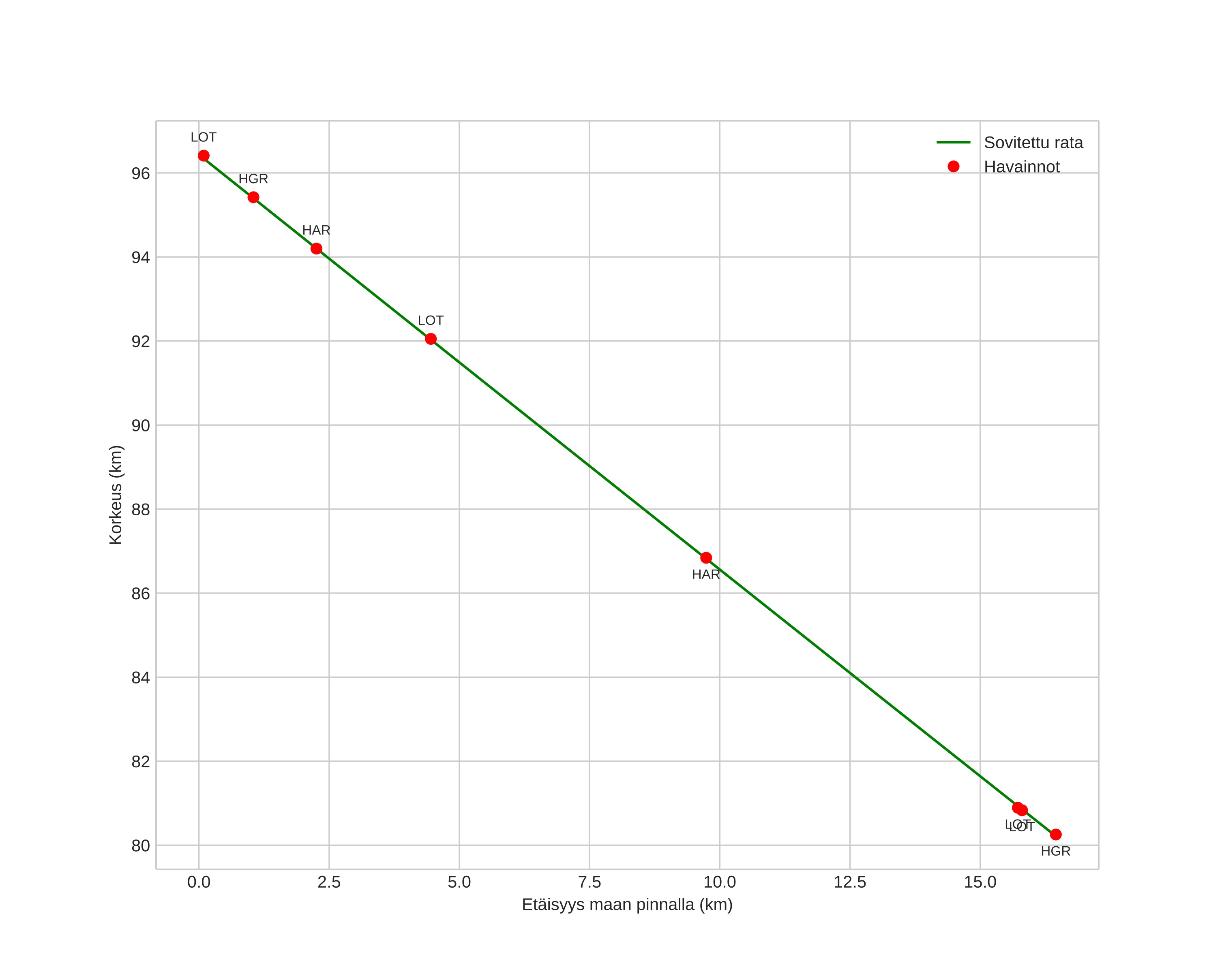 height profile