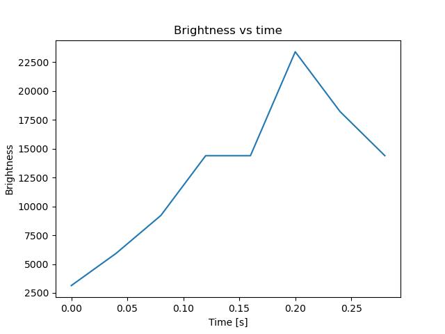 brightness