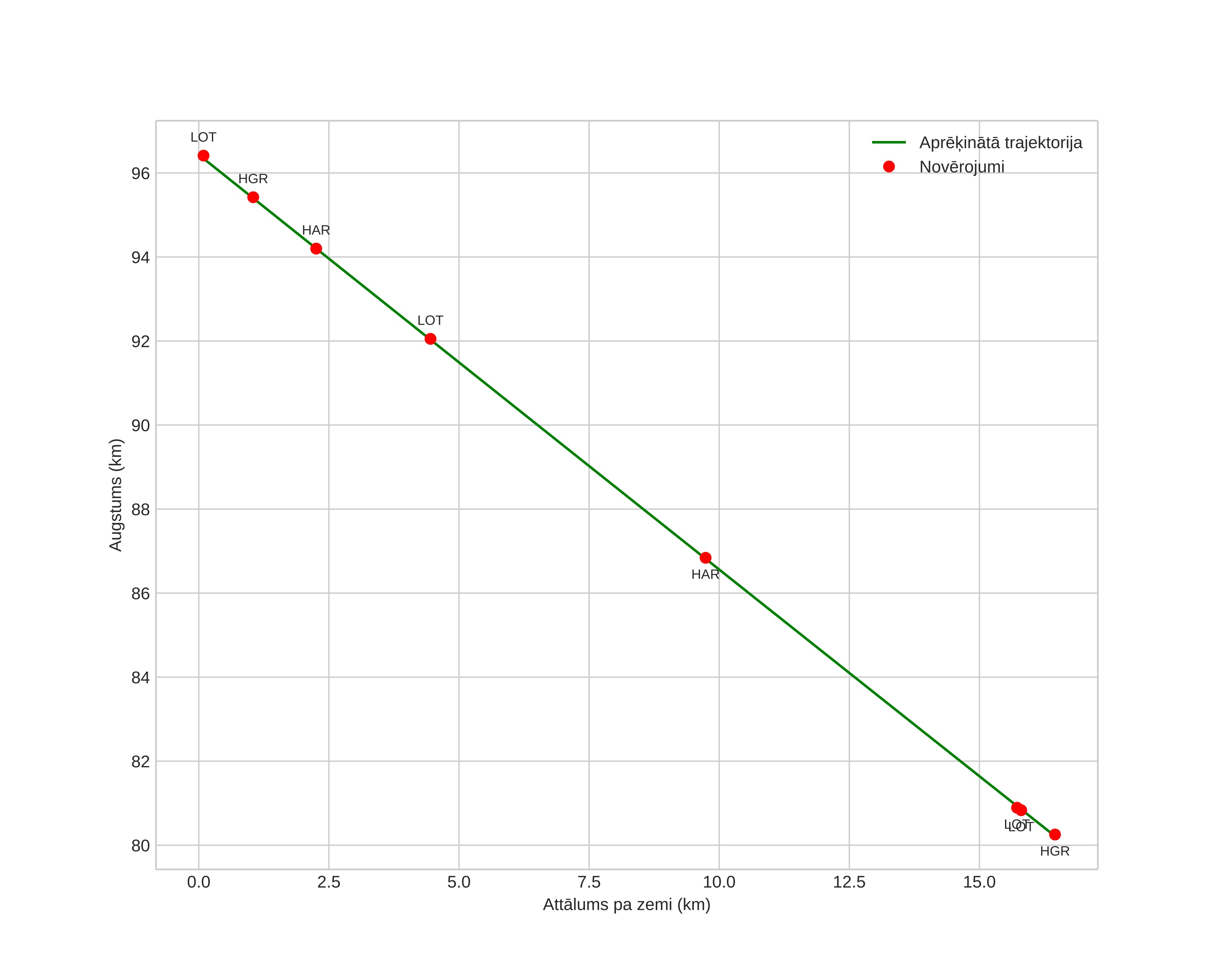 height profile