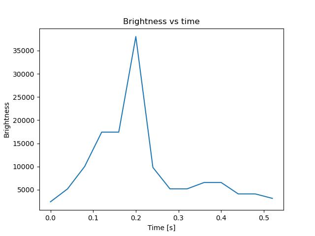 brightness