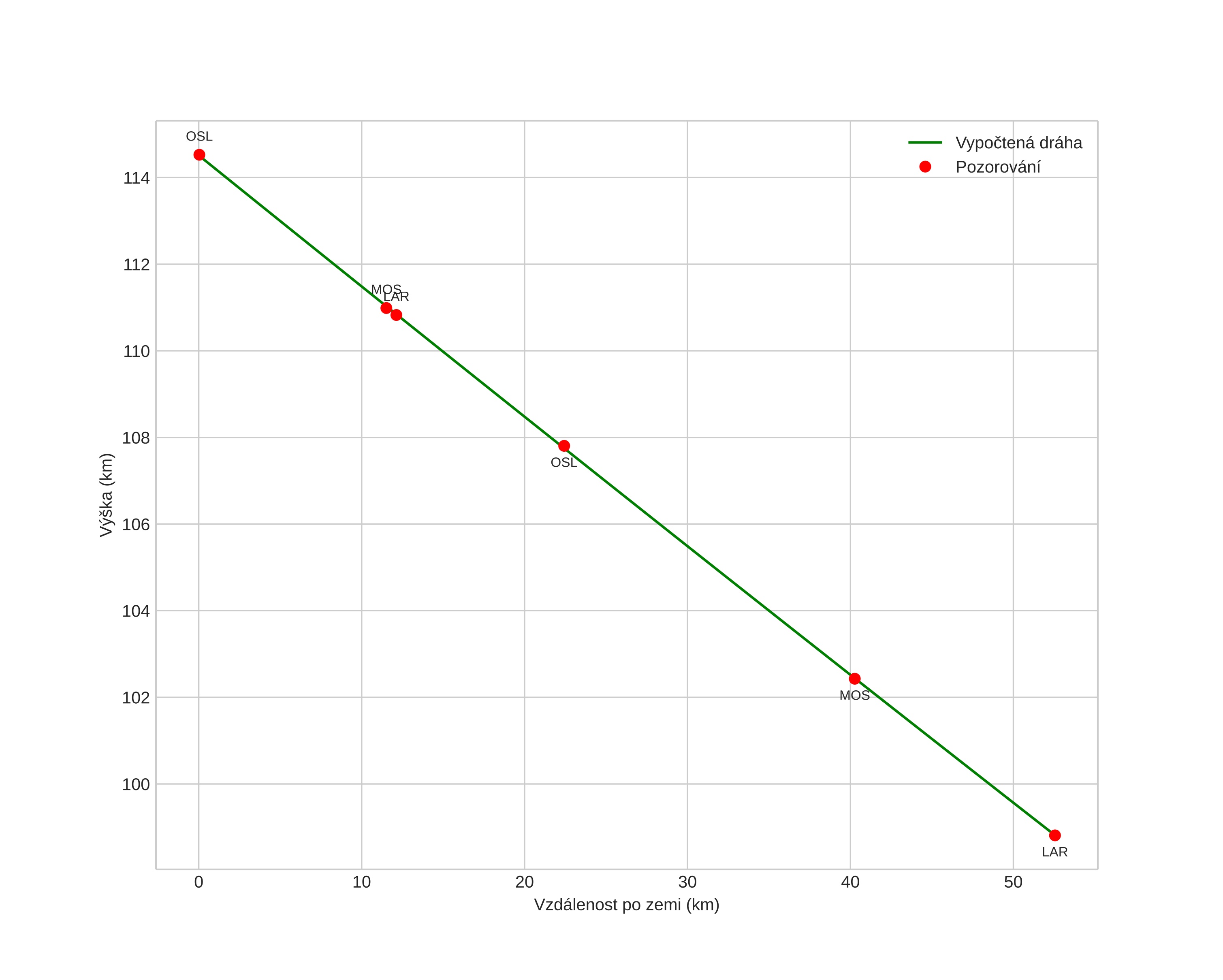 height profile