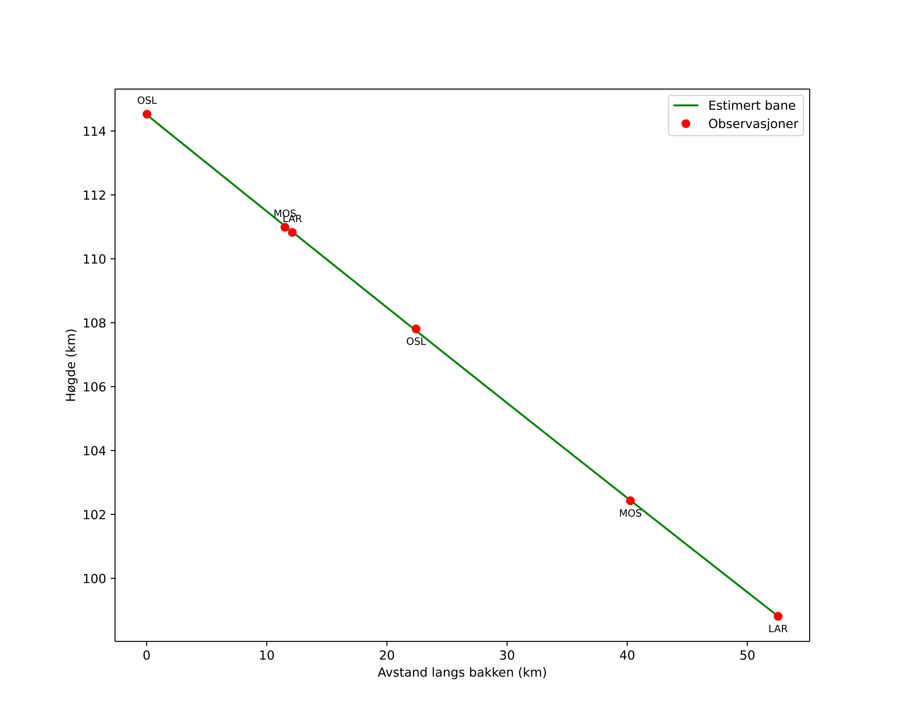 height profile