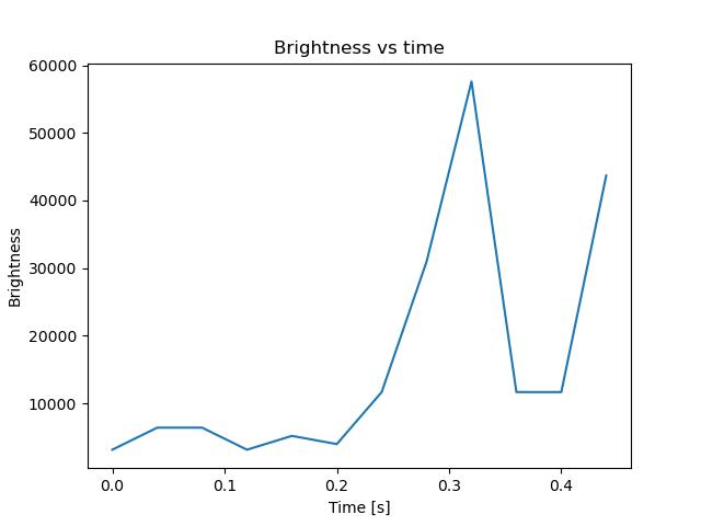 brightness