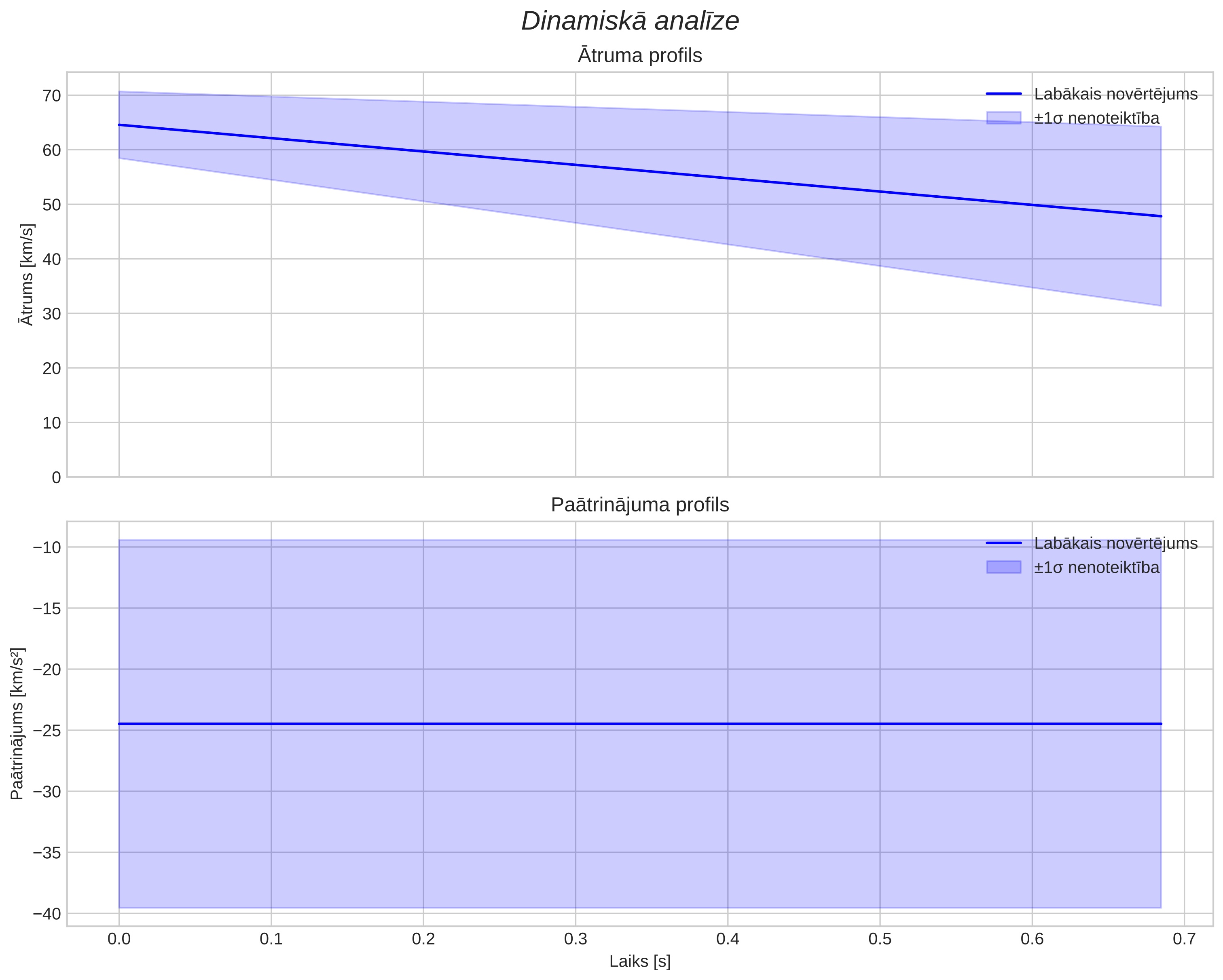 speed & acceleration