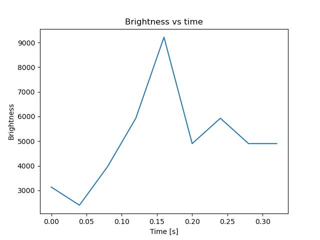 brightness