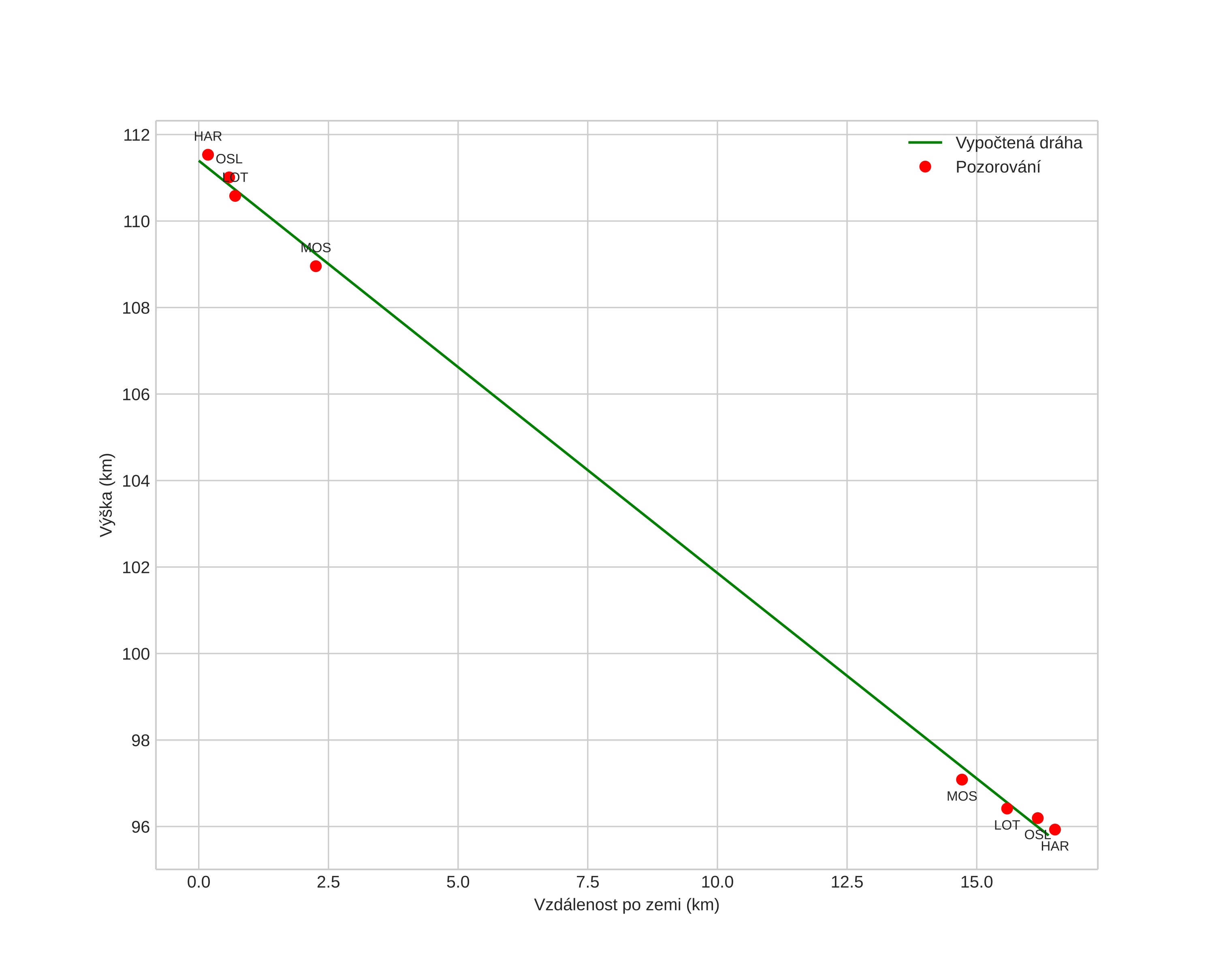 height profile
