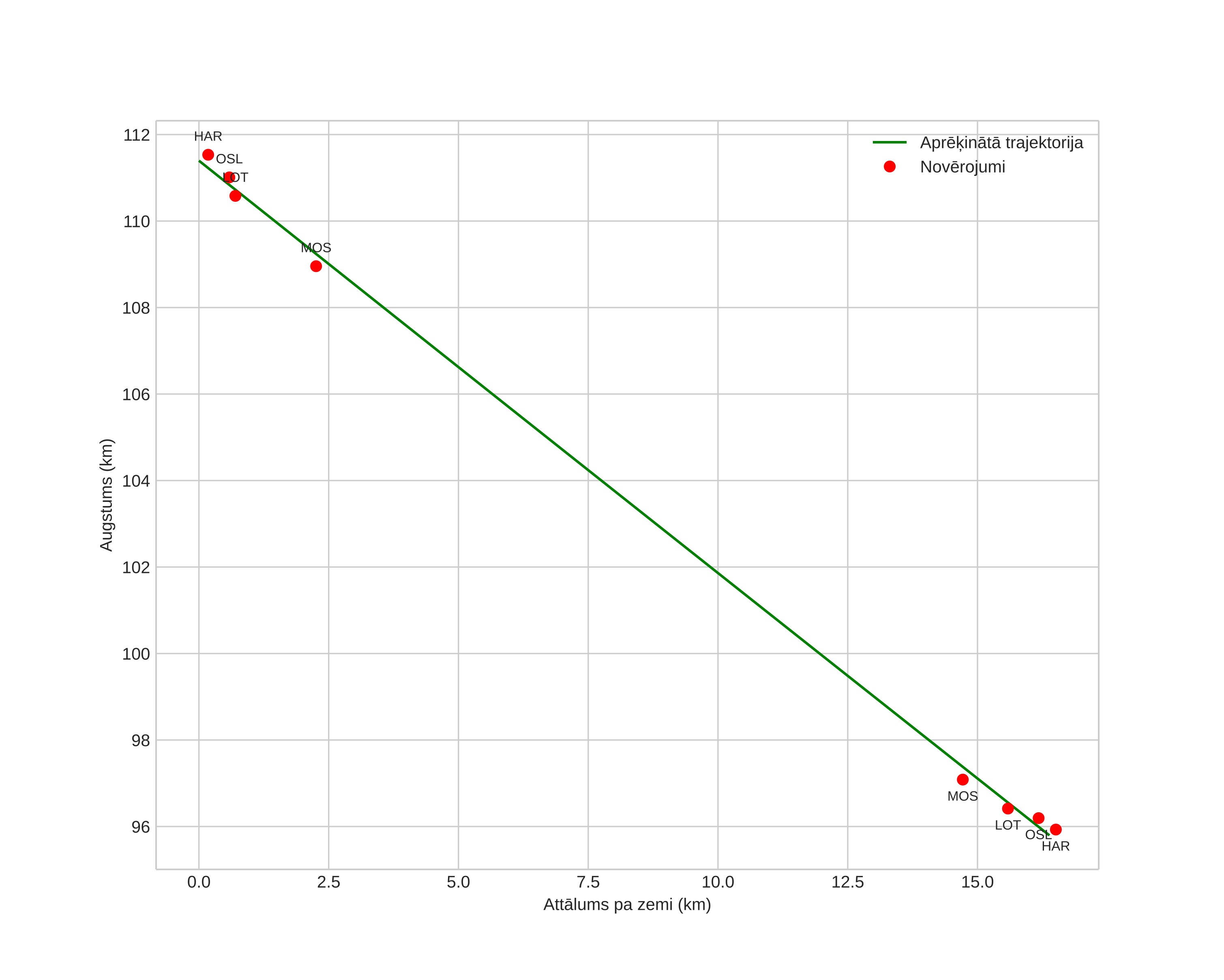 height profile