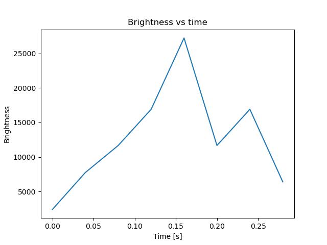brightness