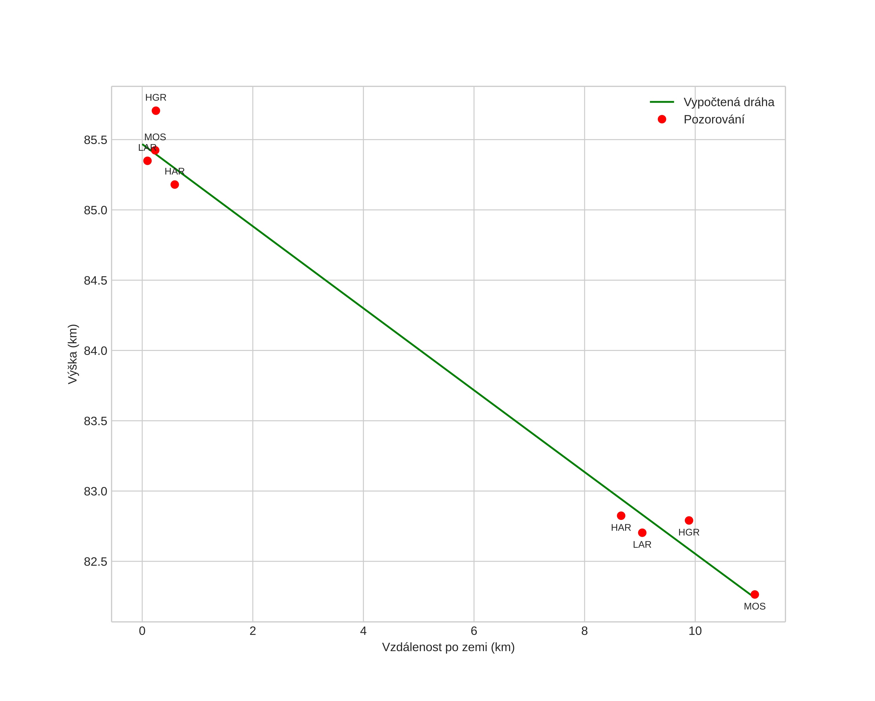 height profile
