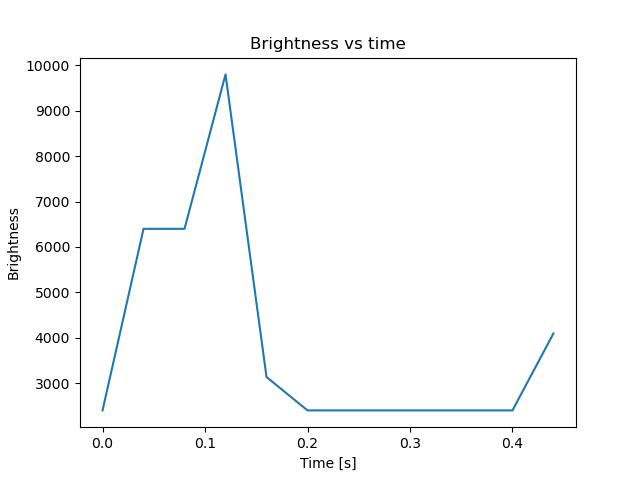 brightness