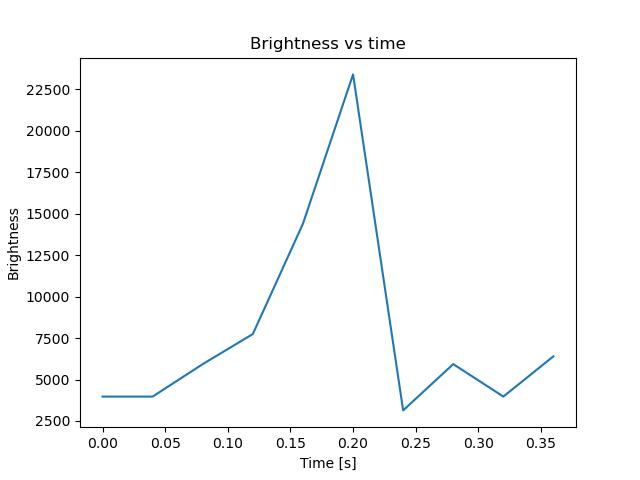 brightness