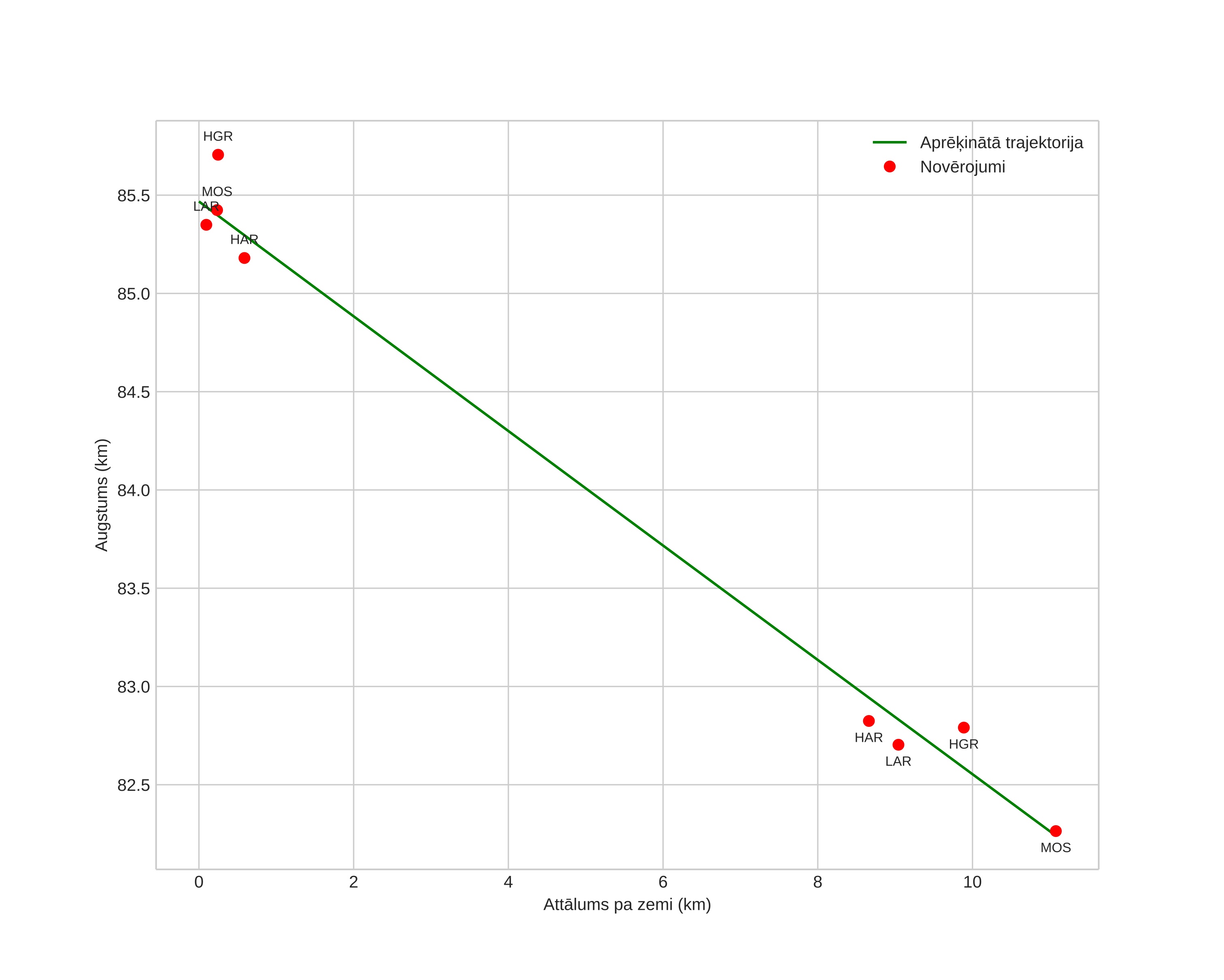 height profile