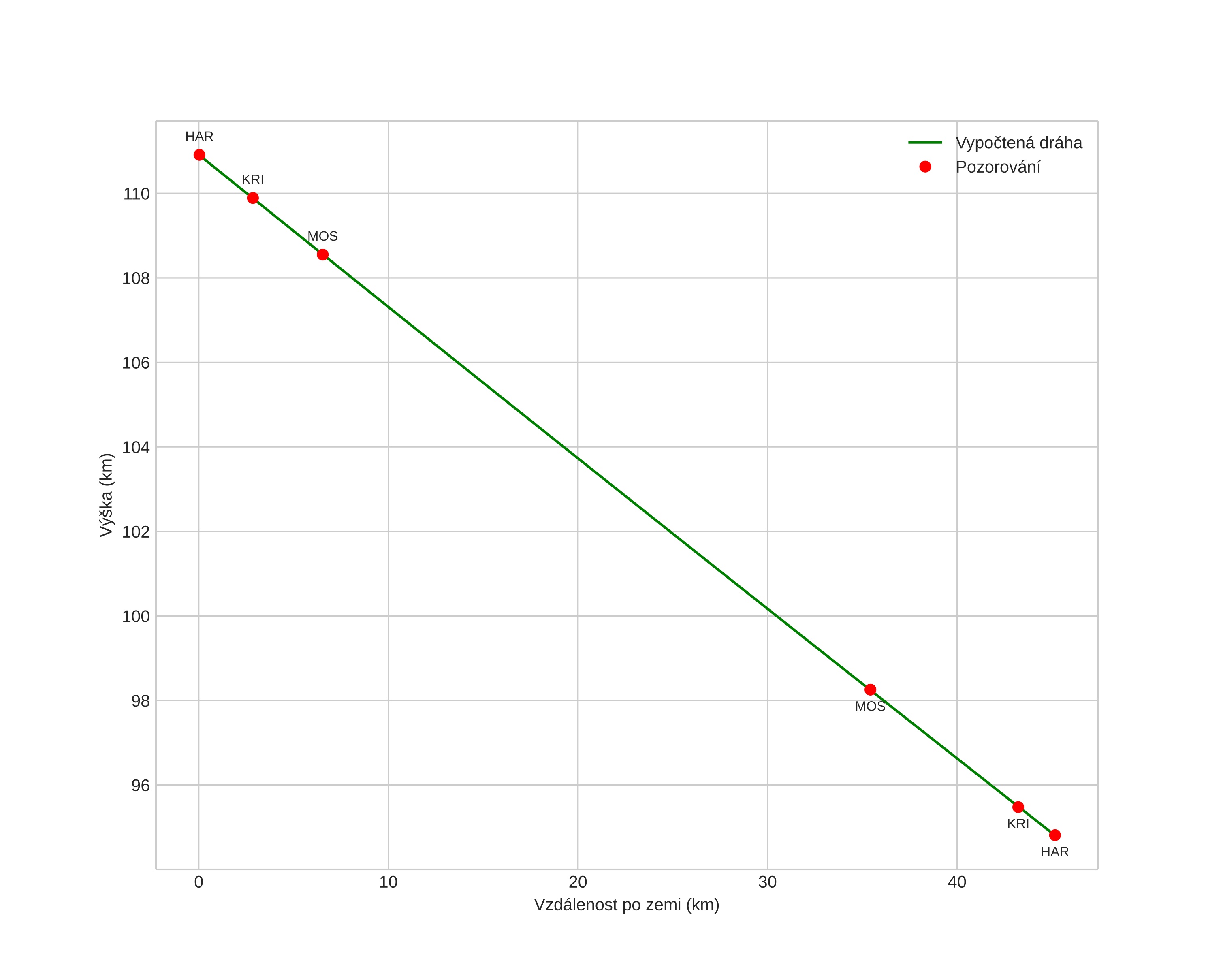 height profile
