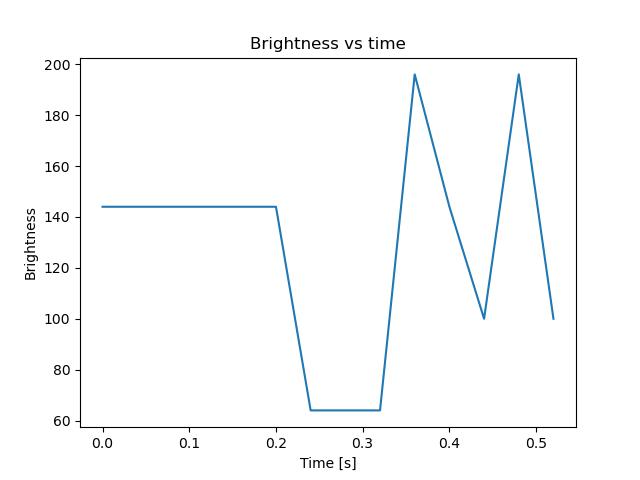 brightness