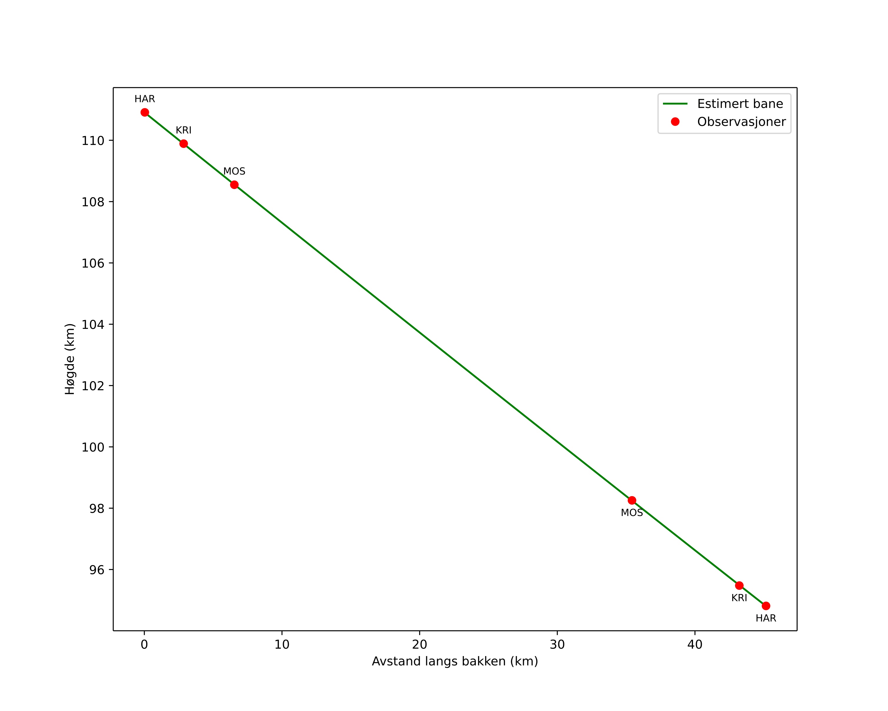 height profile