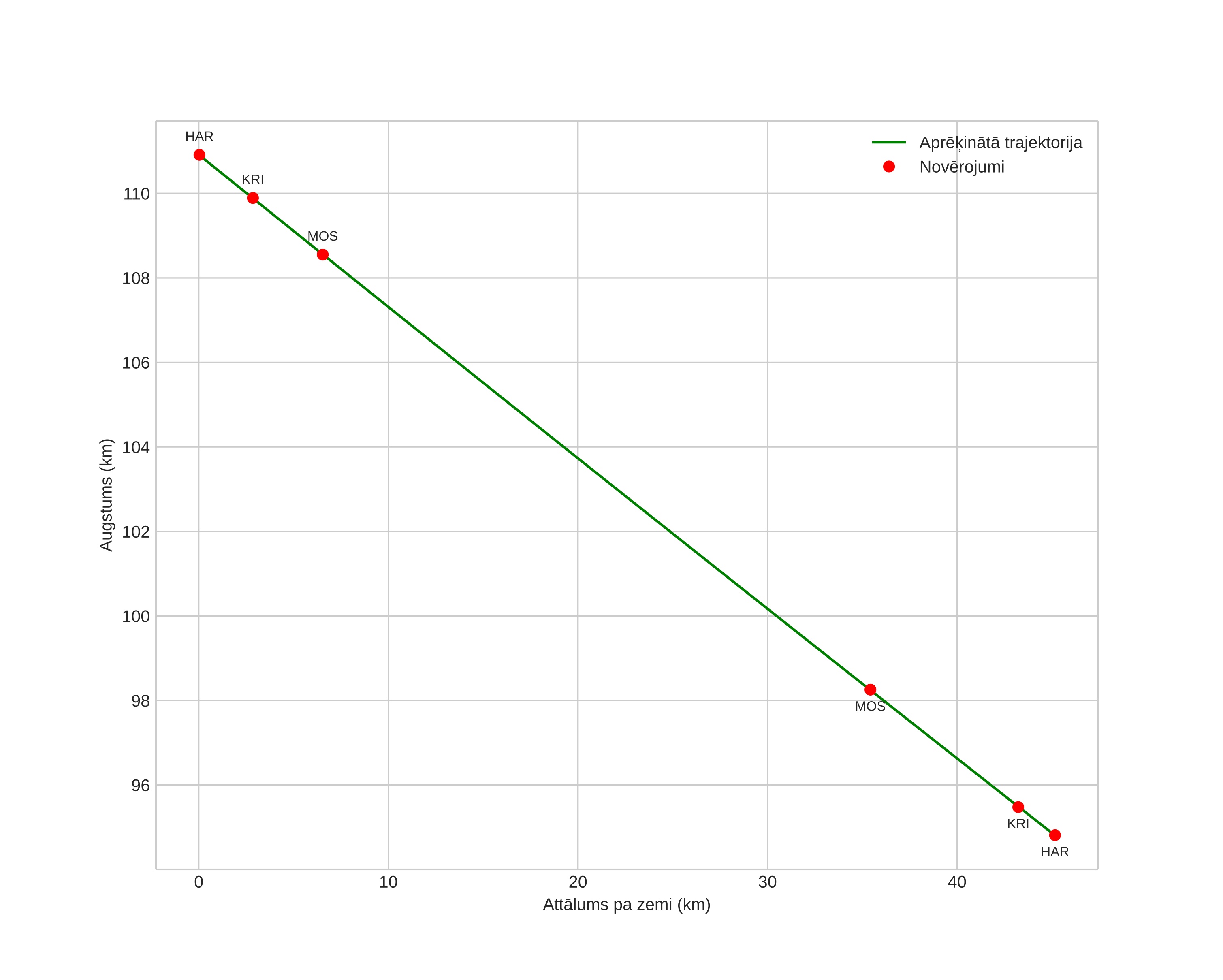 height profile