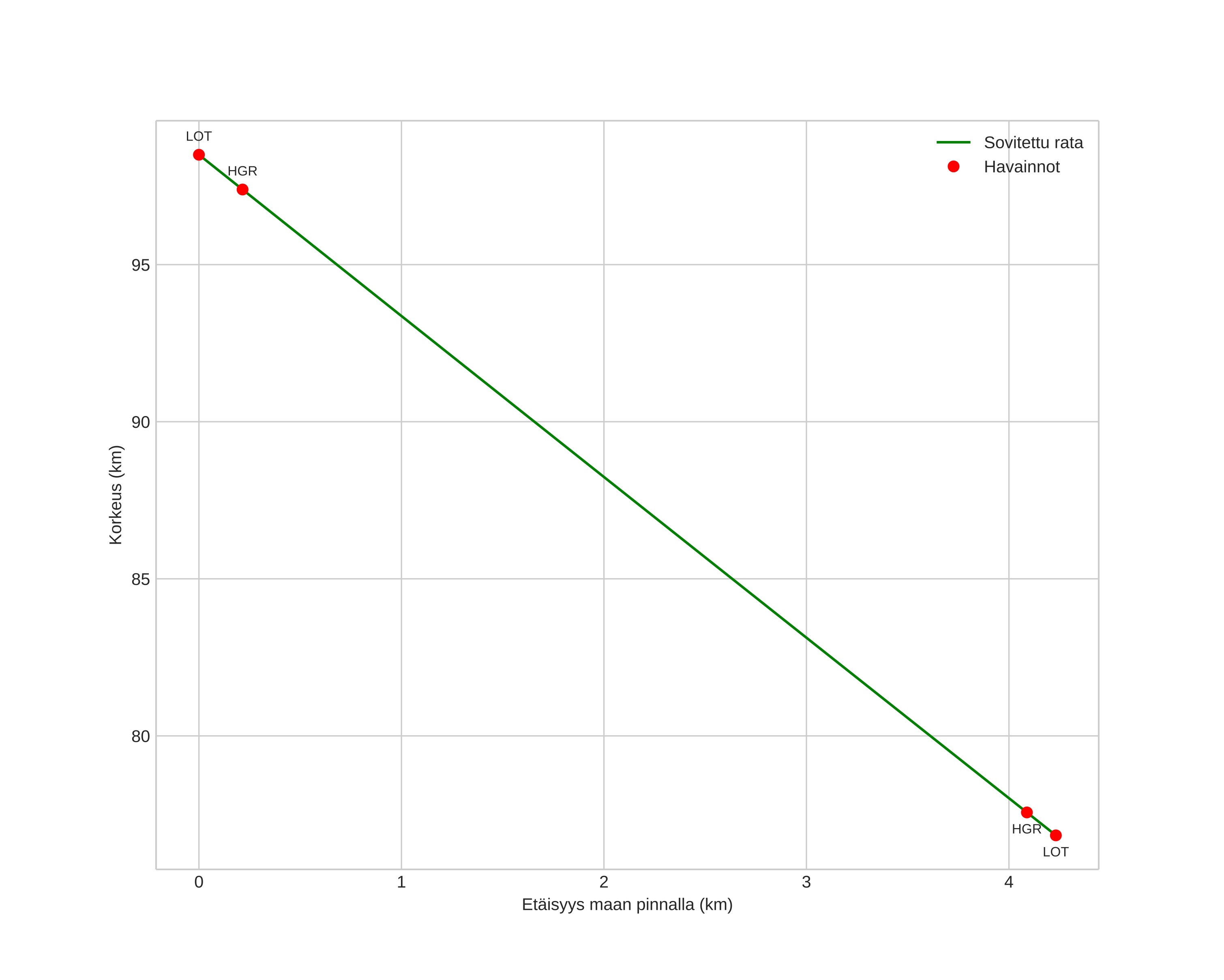 height profile