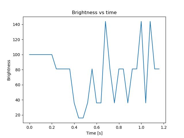brightness