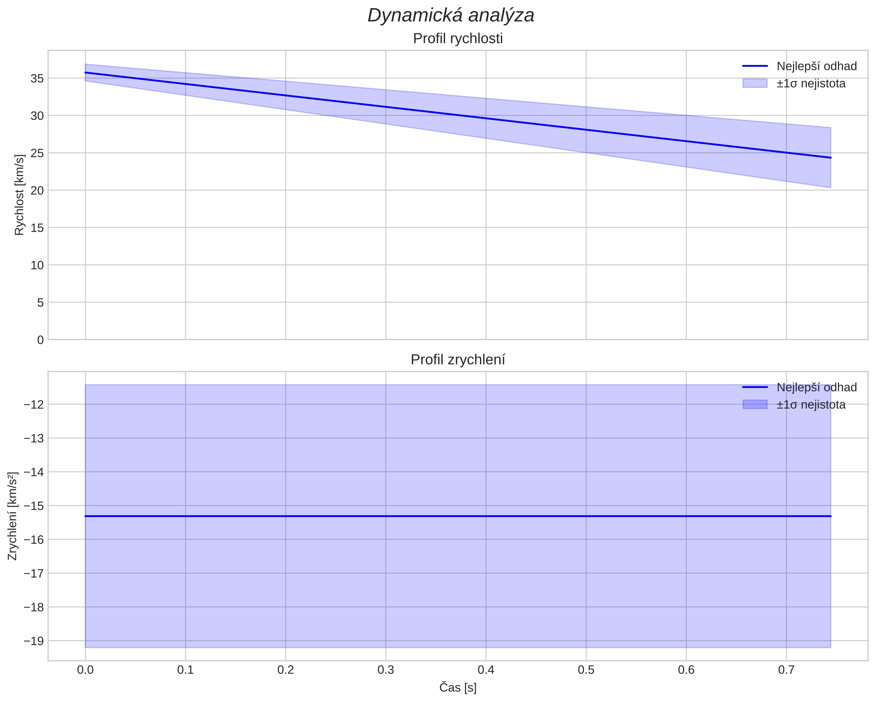 speed & acceleration