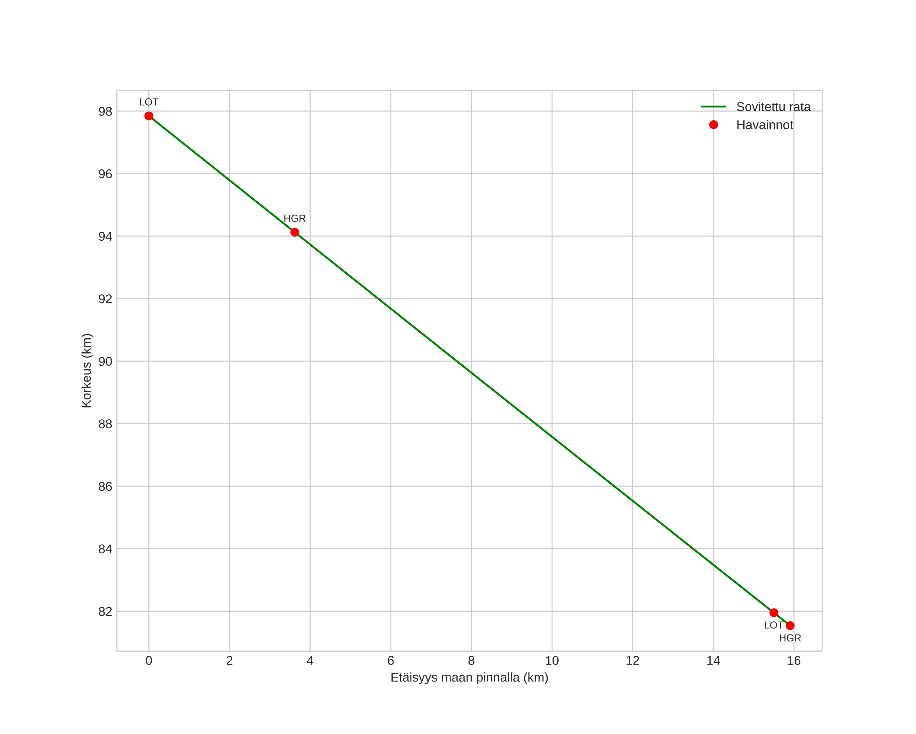 height profile