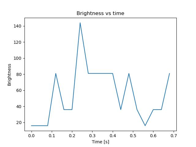 brightness