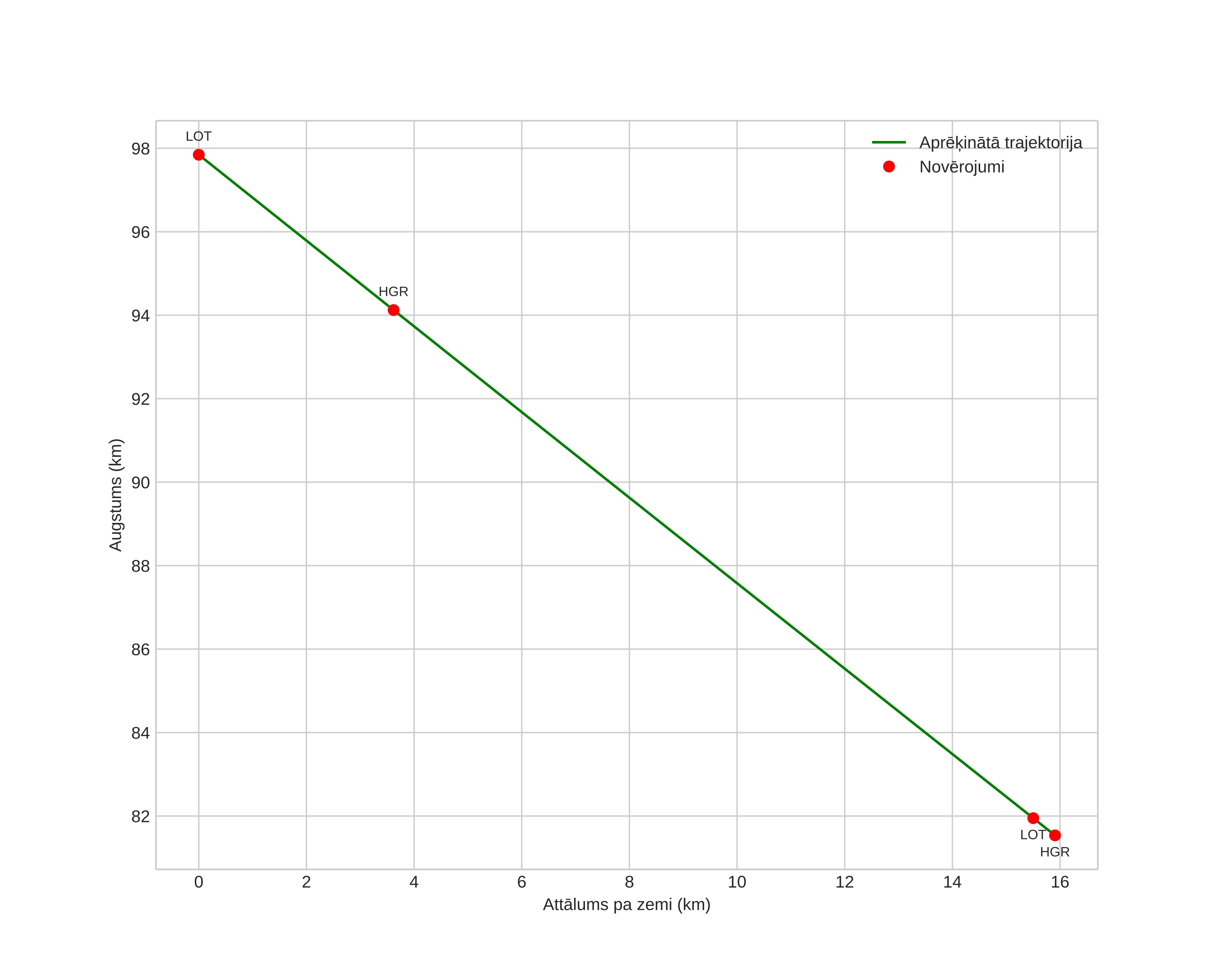 height profile