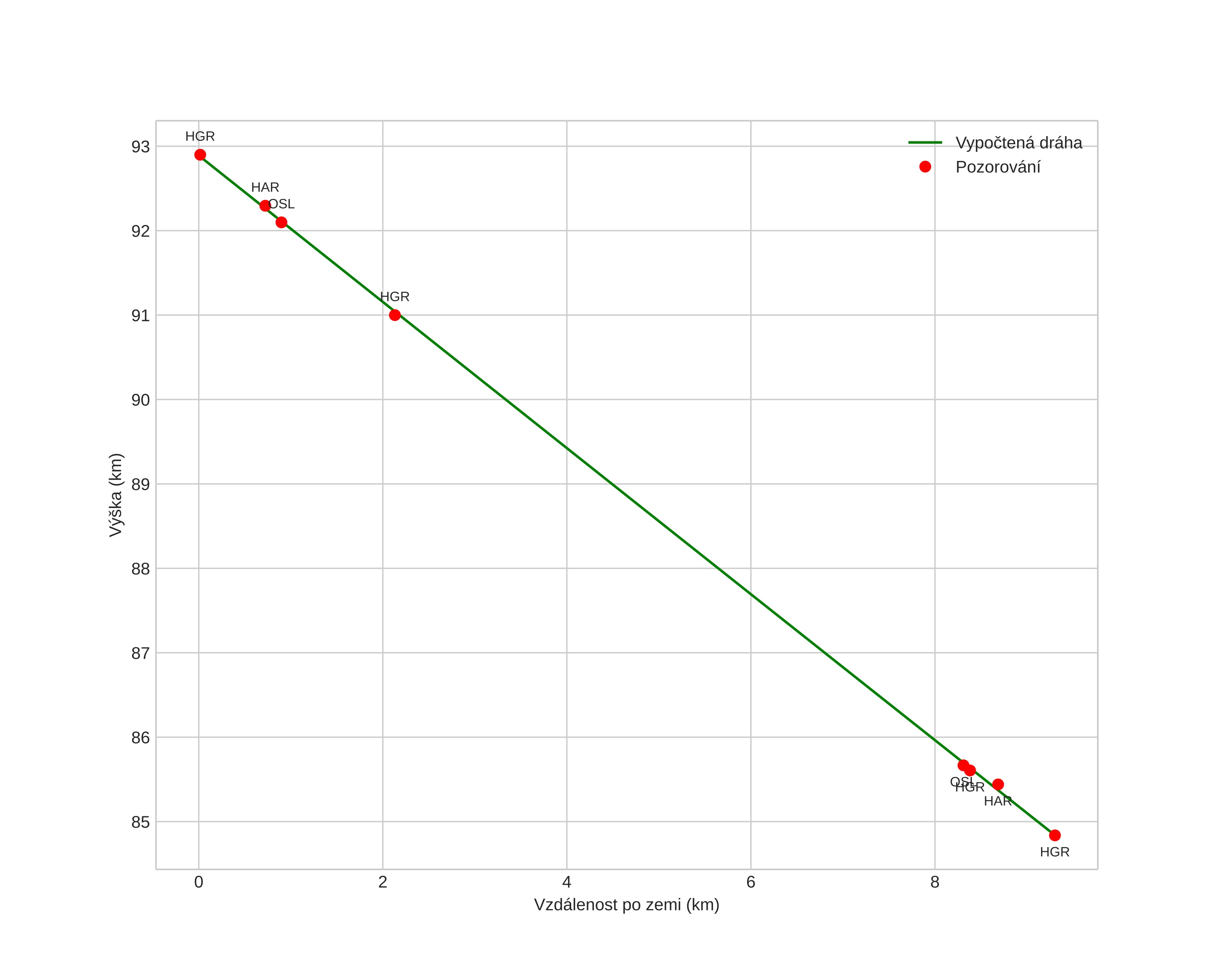 height profile