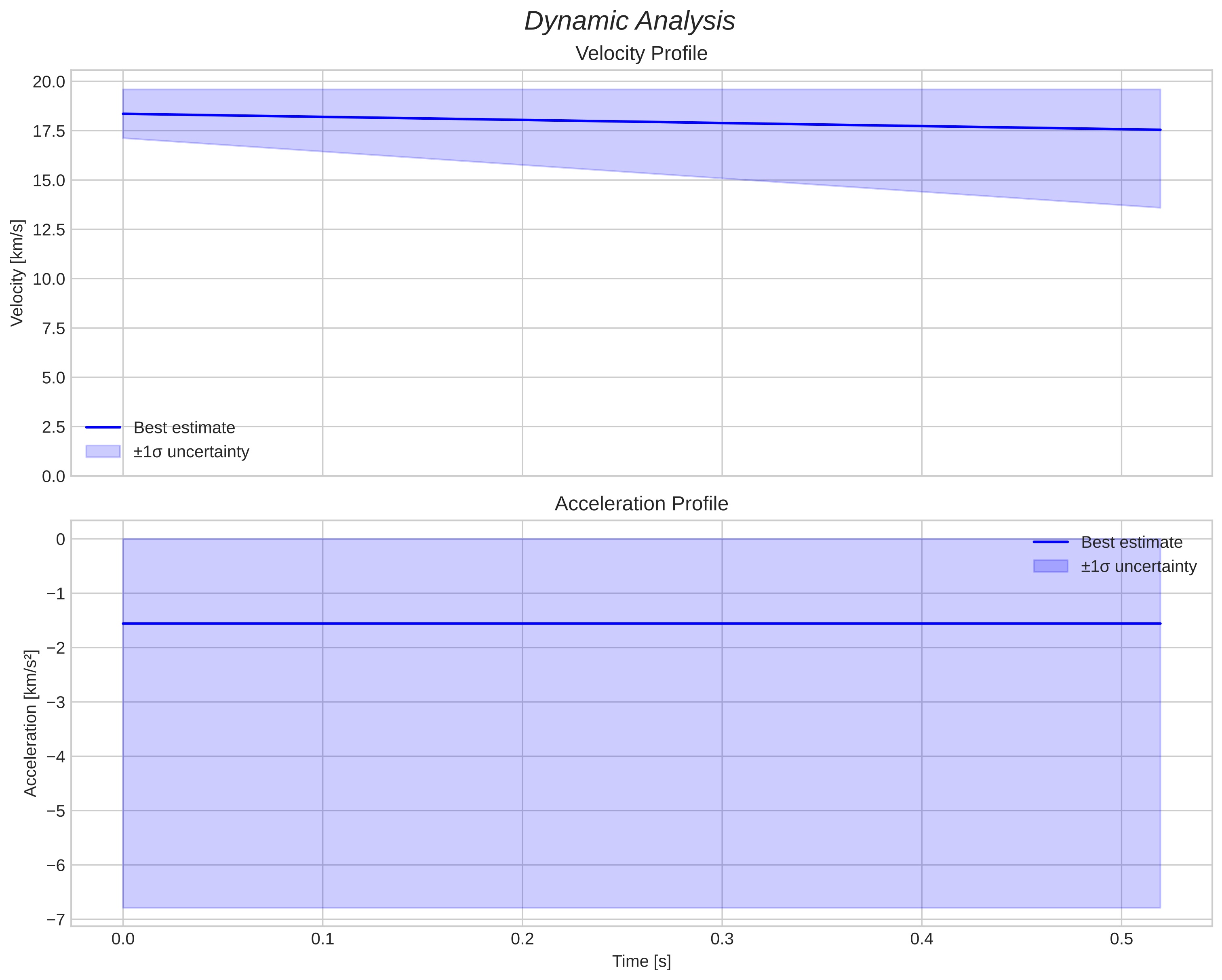 speed & acceleration