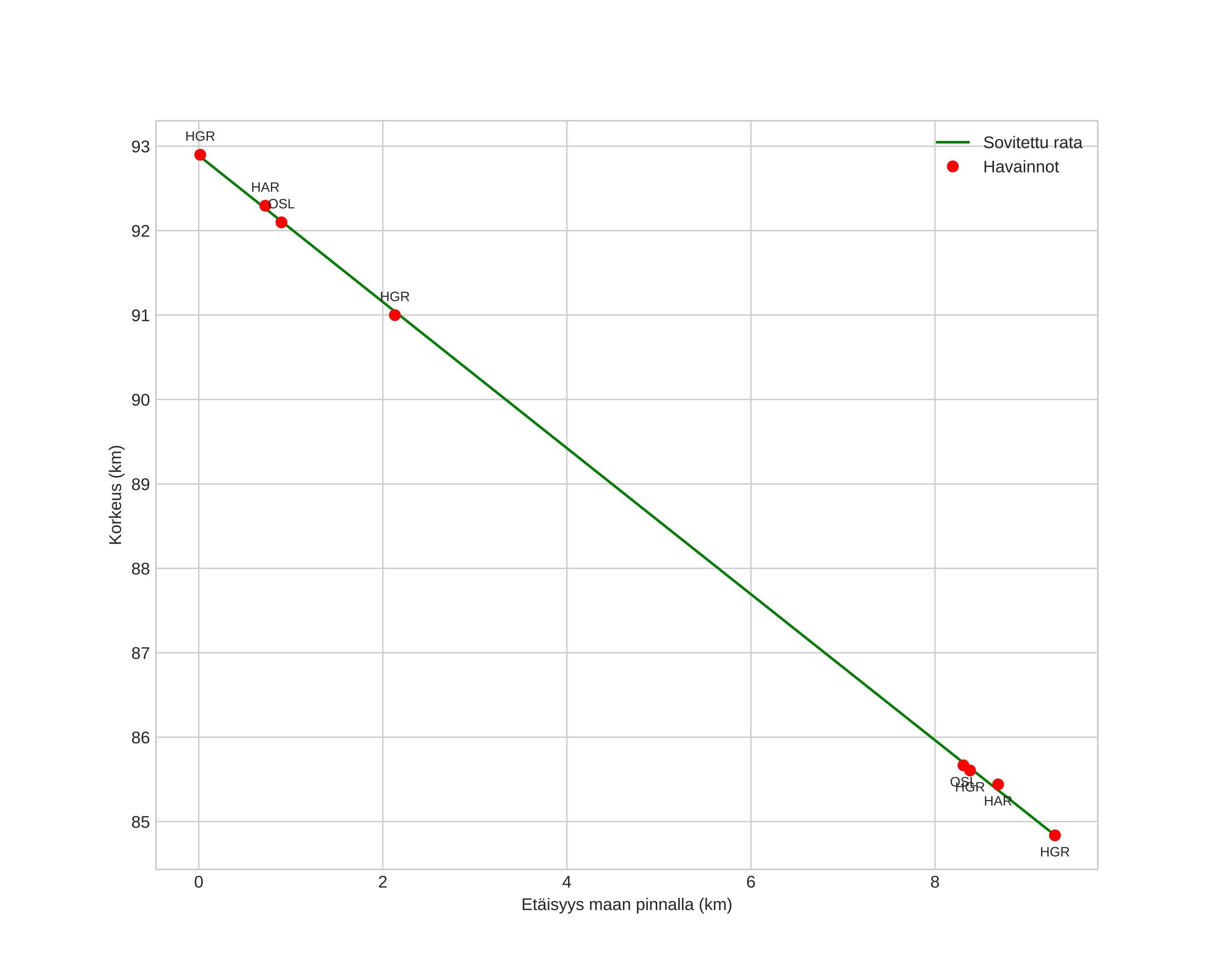 height profile