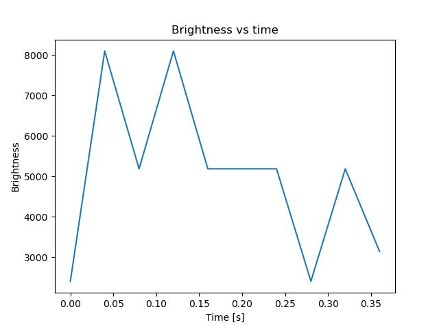 brightness