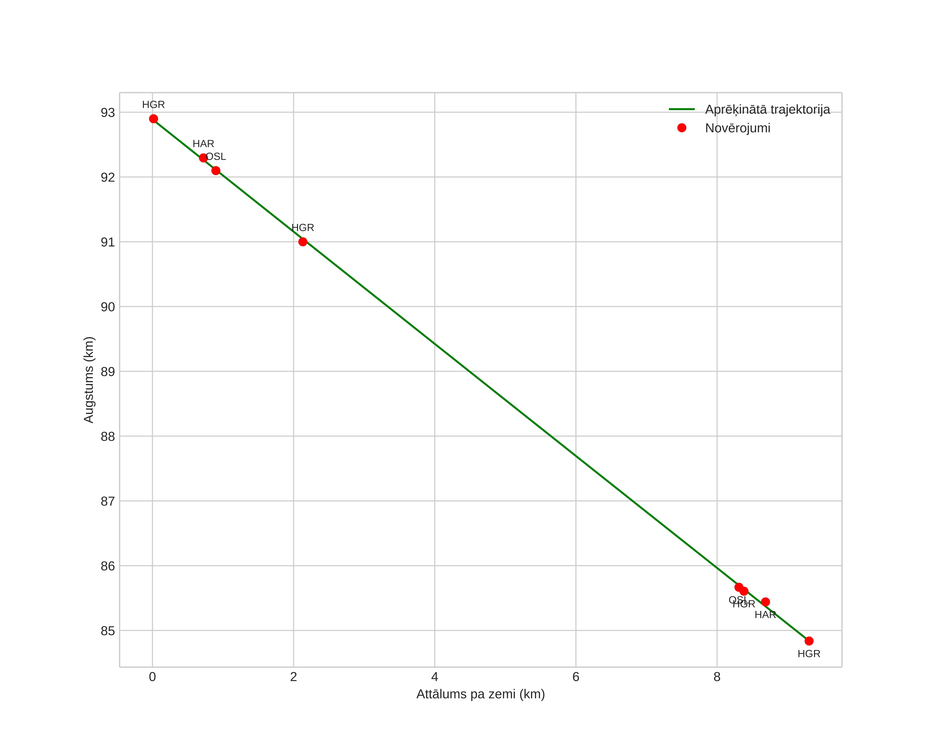 height profile