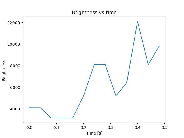 brightness