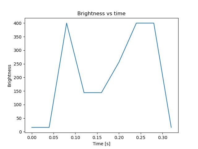 brightness