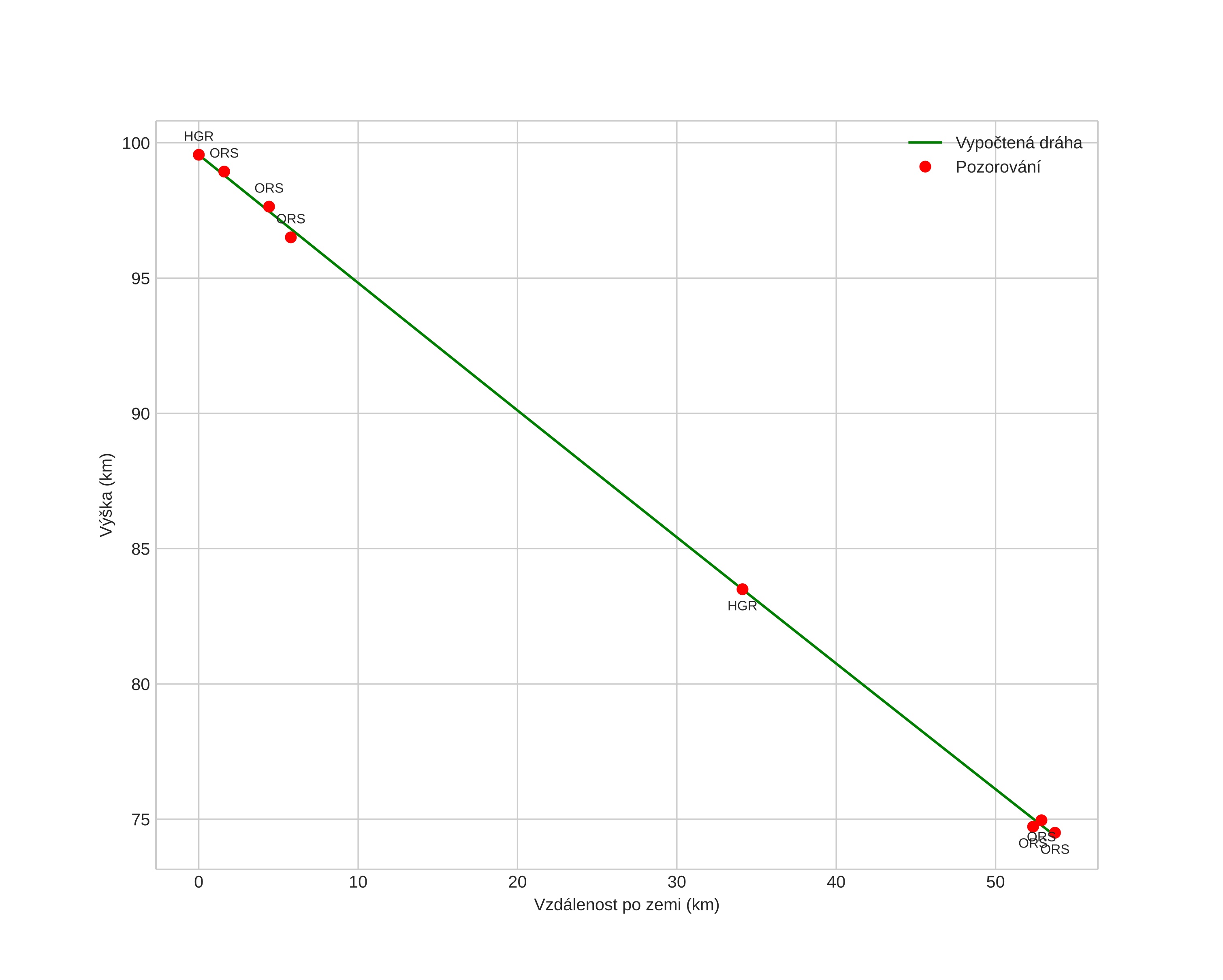 height profile