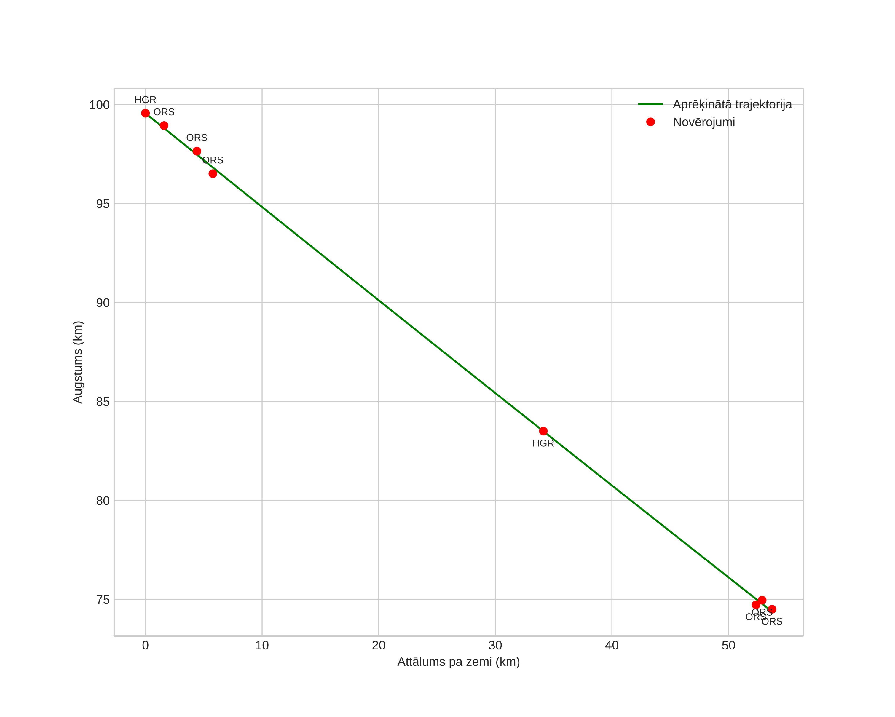 height profile