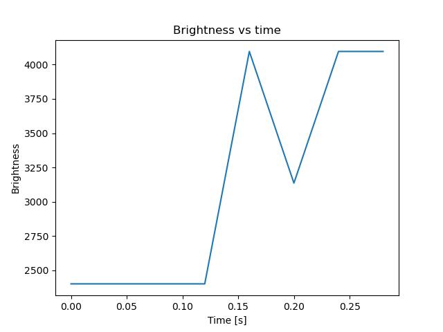brightness