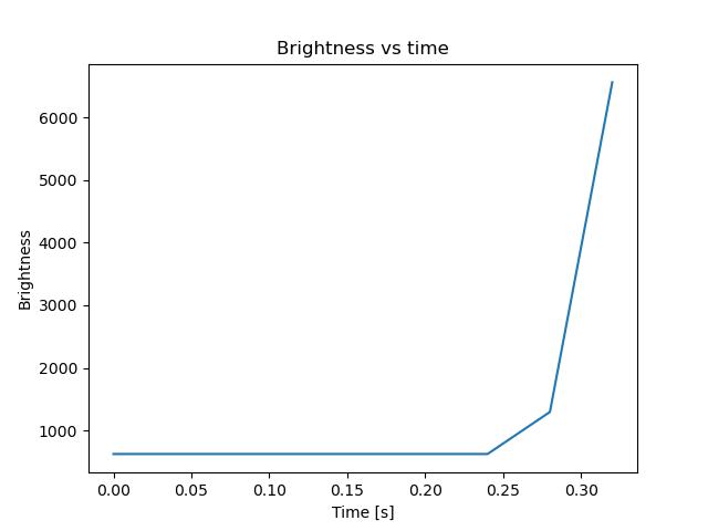 brightness