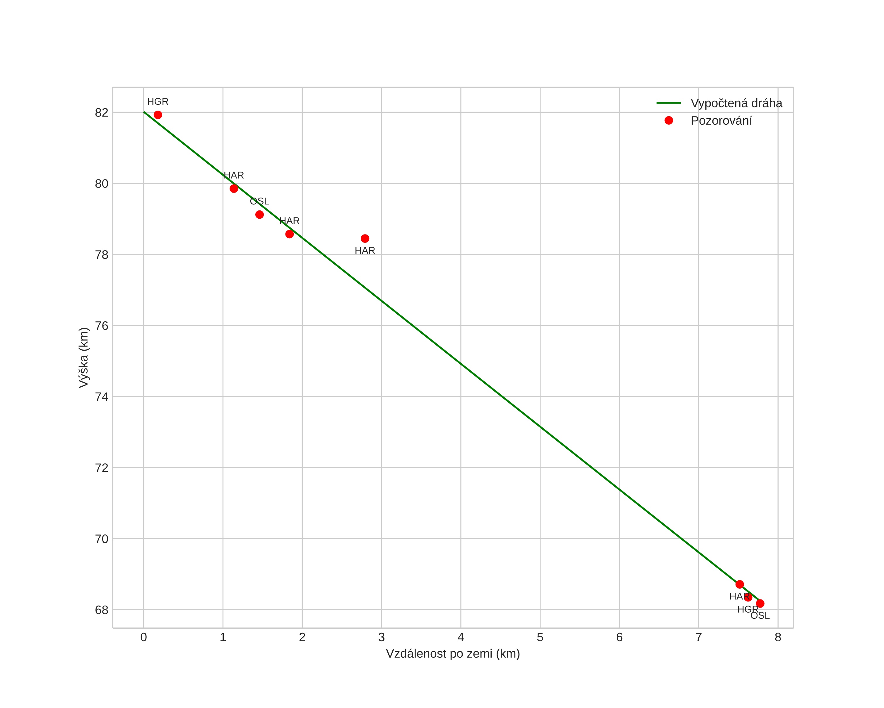 height profile