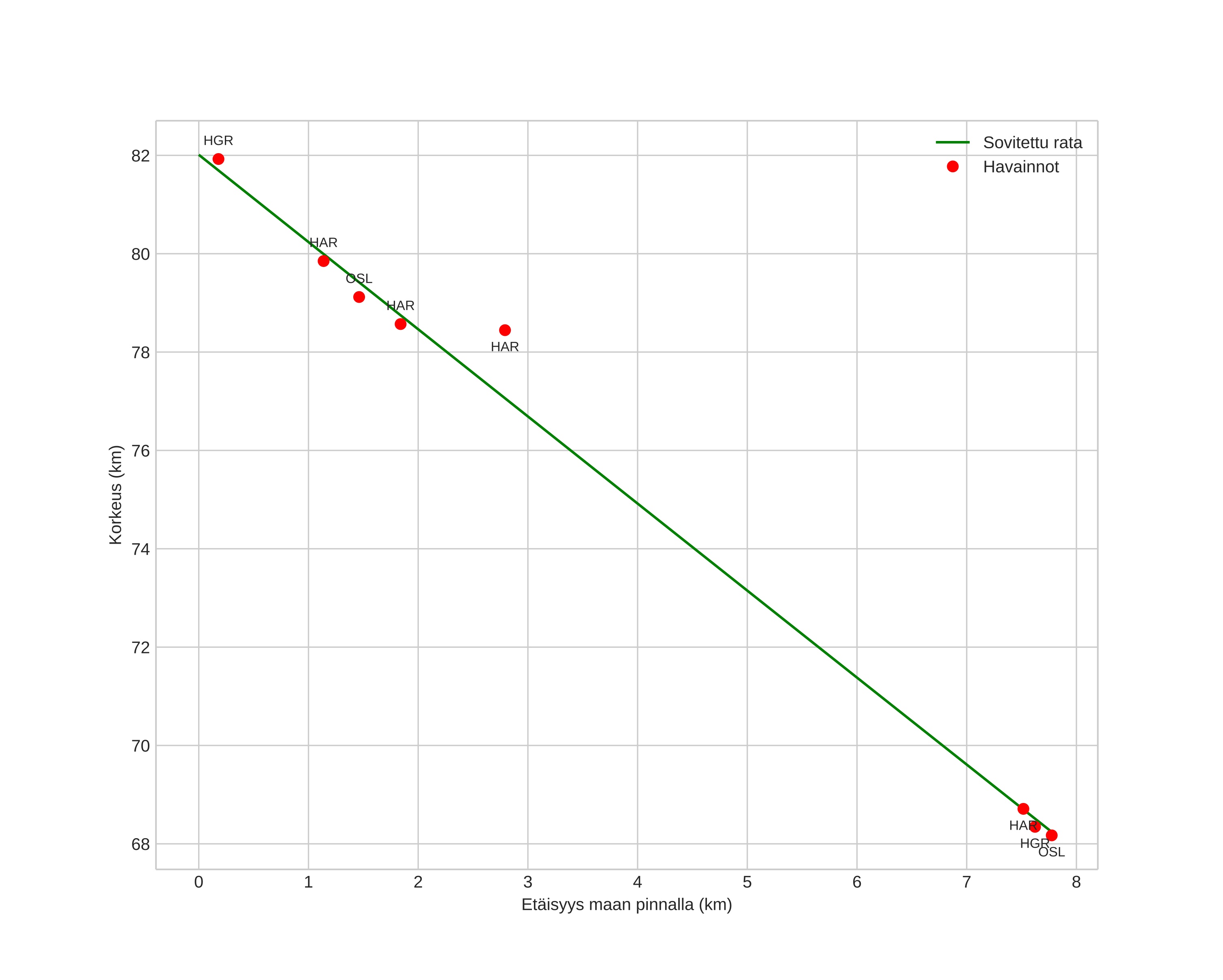 height profile
