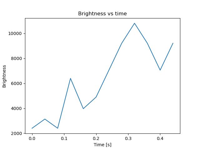 brightness