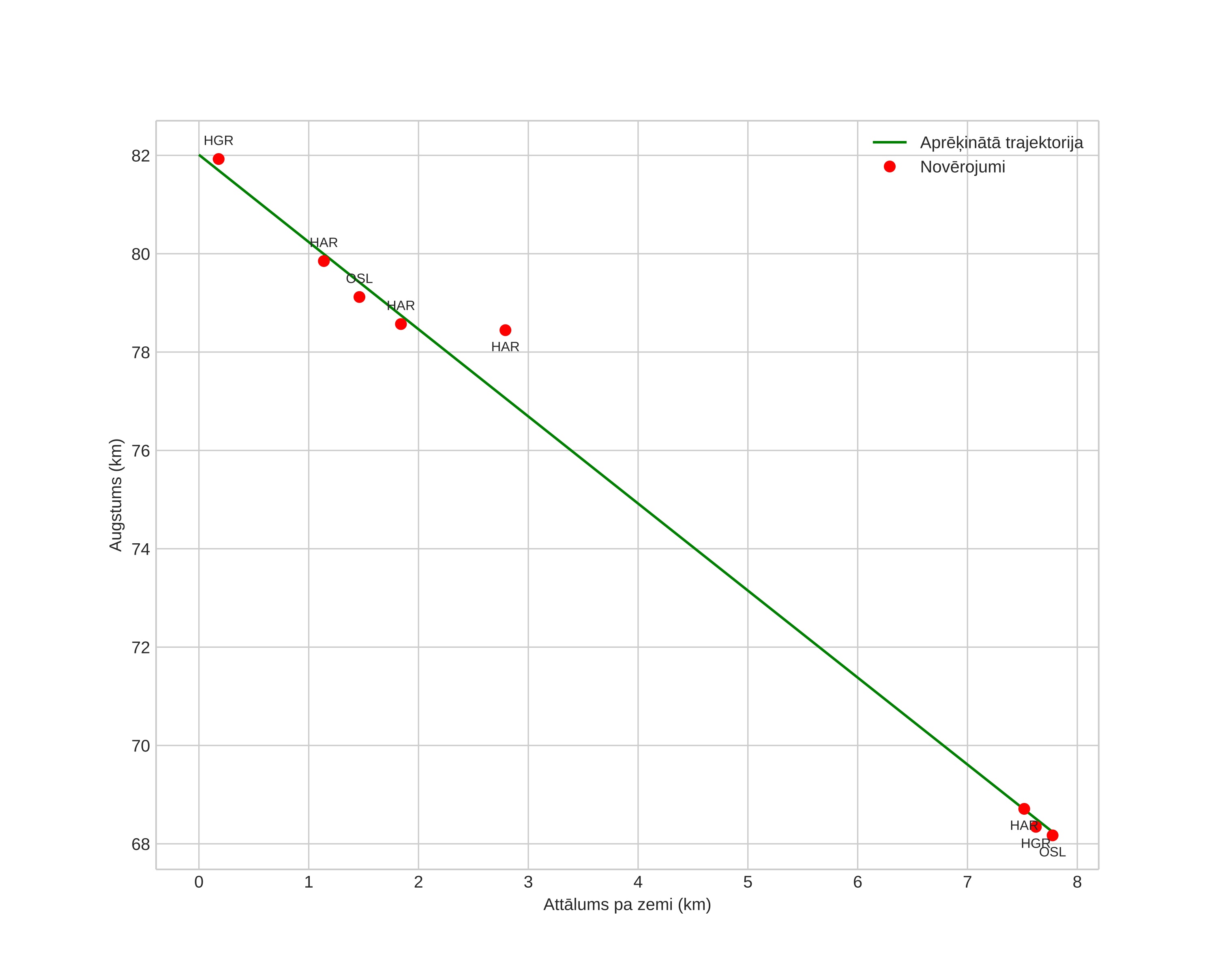 height profile