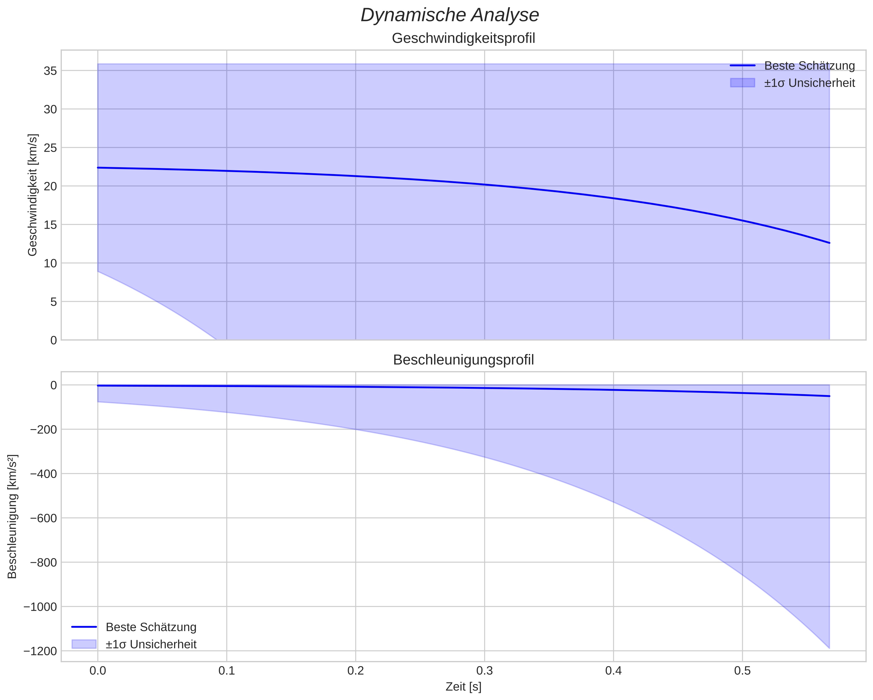 speed & acceleration