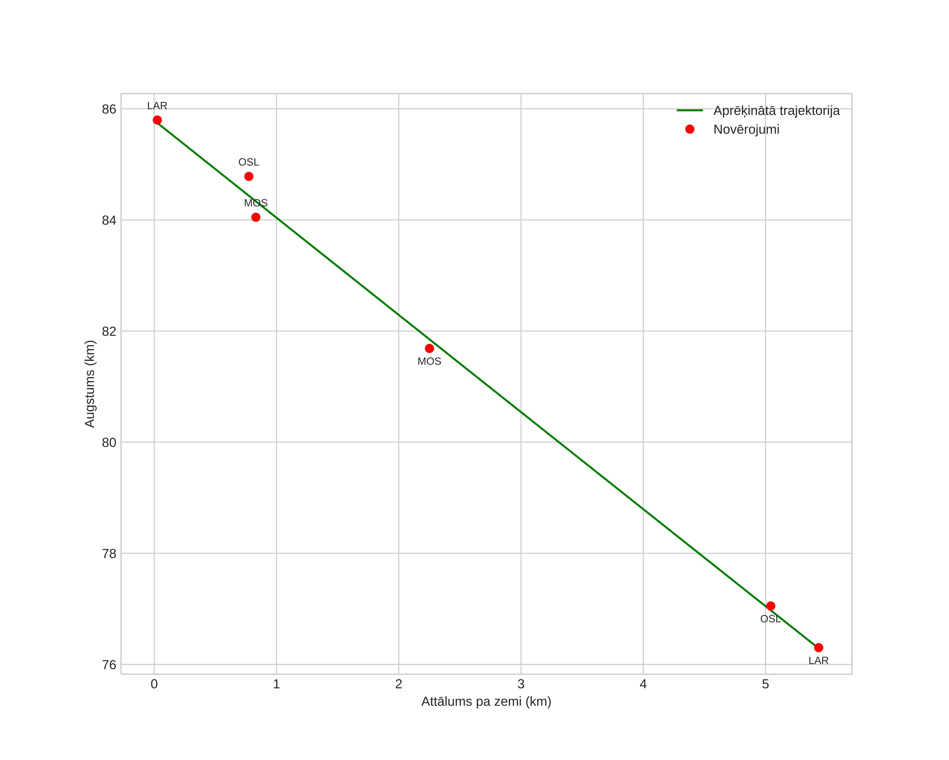 height profile