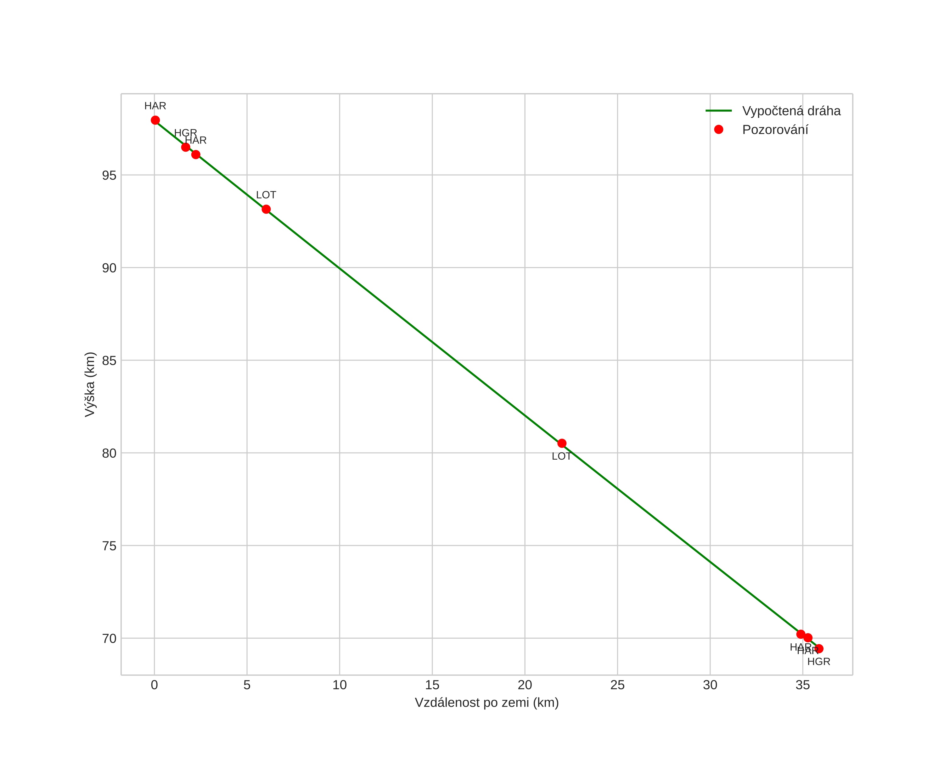height profile
