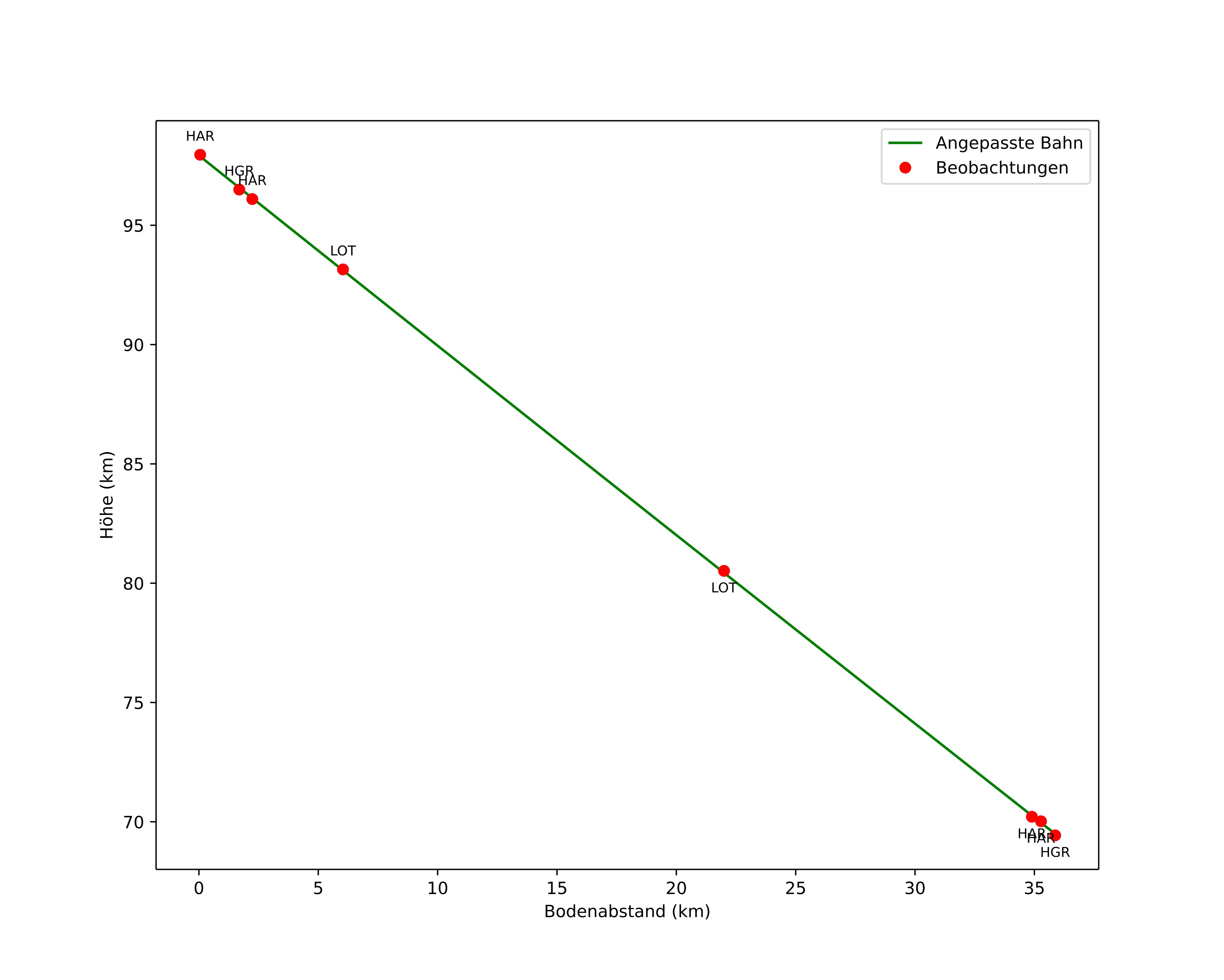 height profile