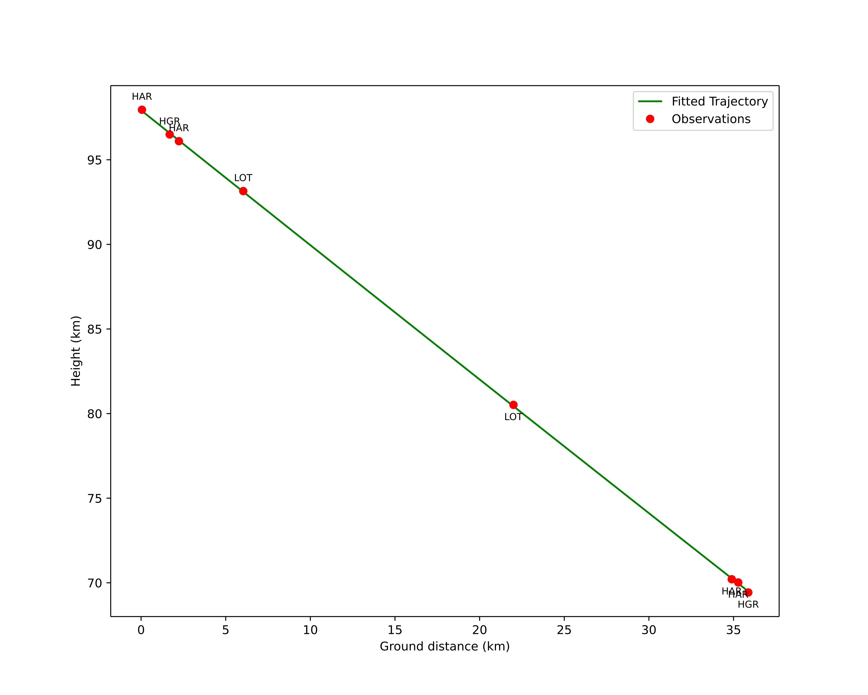 height profile
